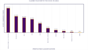 Graph of EEOC Claims